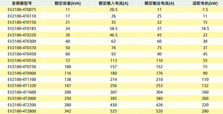 風(fēng)機(jī)水泵專用EV2100變頻器 型號信息表